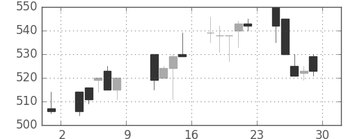 富士電機の日足チャート(1993年10月)