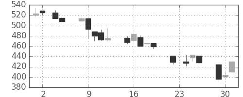 富士電機の日足チャート(1993年11月)