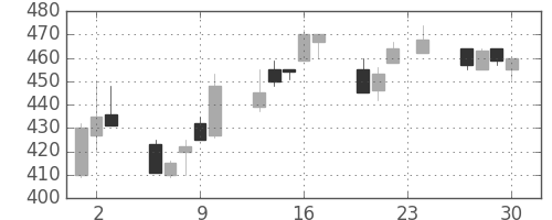 富士電機の日足チャート(1993年12月)