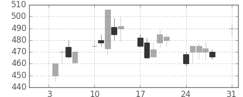 富士電機の日足チャート(1994年1月)