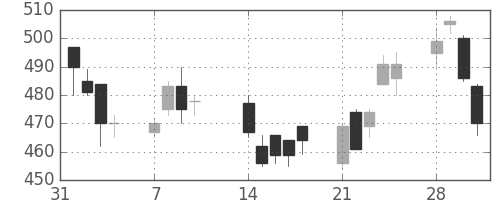 富士電機の日足チャート(1994年2月)