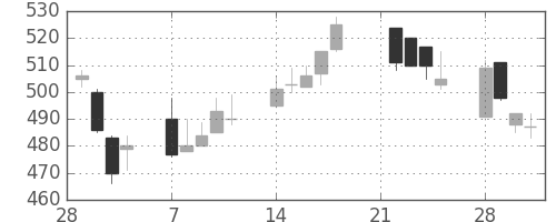 富士電機の日足チャート(1994年3月)