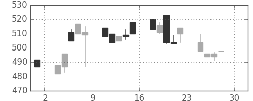 富士電機の日足チャート(1994年4月)