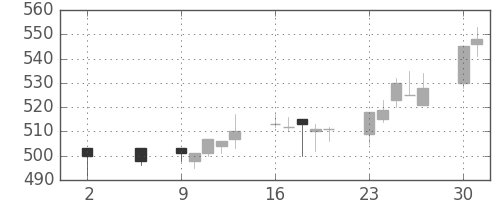 富士電機の日足チャート(1994年5月)