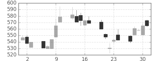 富士電機の日足チャート(1994年6月)