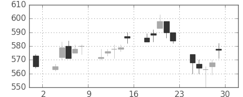 富士電機の日足チャート(1994年7月)