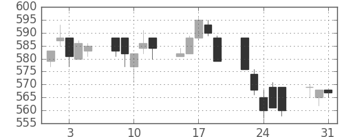 富士電機の日足チャート(1994年8月)
