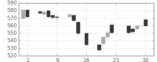 富士電機の日足チャート(1994年9月)