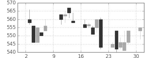 富士電機の日足チャート(1994年10月)