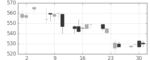 富士電機の日足チャート(1994年11月)
