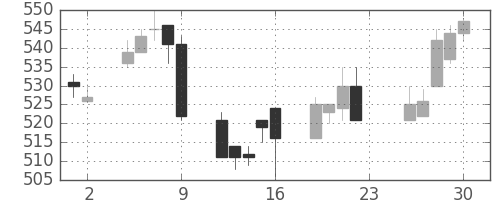 富士電機の日足チャート(1994年12月)