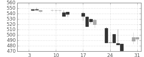 富士電機の日足チャート(1995年1月)