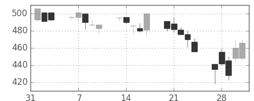 富士電機の日足チャート(1995年2月)