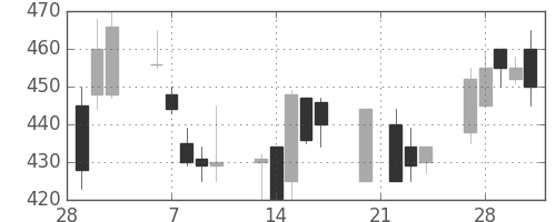 富士電機の日足チャート(1995年3月)