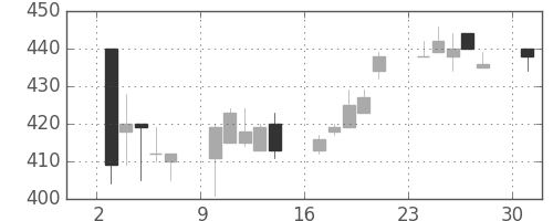 富士電機の日足チャート(1995年4月)