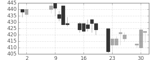 富士電機の日足チャート(1995年5月)