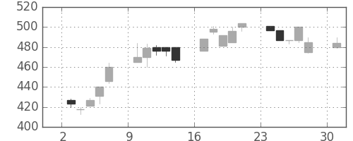 富士電機の日足チャート(1995年7月)