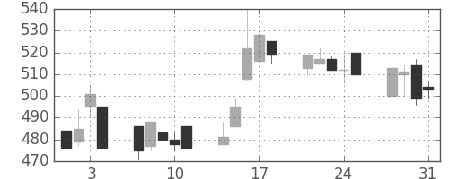 富士電機の日足チャート(1995年8月)