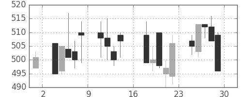 富士電機の日足チャート(1995年9月)