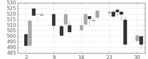 富士電機の日足チャート(1995年10月)