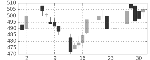 富士電機の日足チャート(1995年11月)