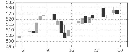 富士電機の日足チャート(1995年12月)