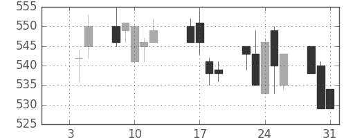 富士電機の日足チャート(1996年1月)