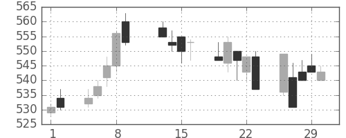 富士電機の日足チャート(1996年2月)