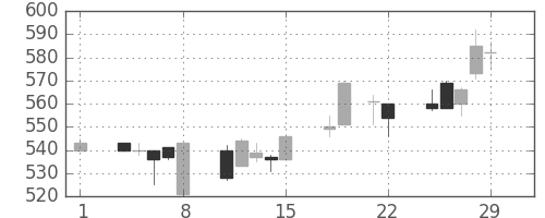 富士電機の日足チャート(1996年3月)