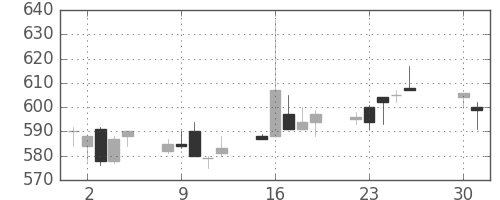 富士電機の日足チャート(1996年4月)