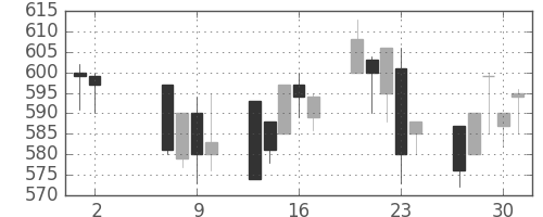 富士電機の日足チャート(1996年5月)