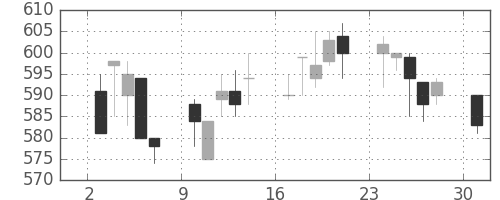 富士電機の日足チャート(1996年6月)