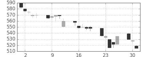 富士電機の日足チャート(1996年7月)