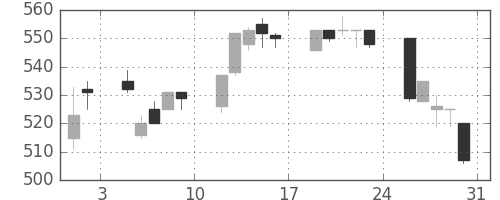 富士電機の日足チャート(1996年8月)