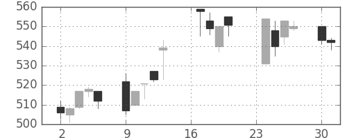 富士電機の日足チャート(1996年9月)