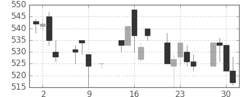 富士電機の日足チャート(1996年10月)
