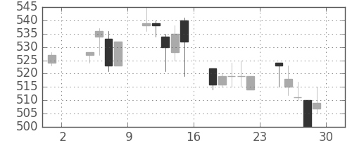 富士電機の日足チャート(1996年11月)