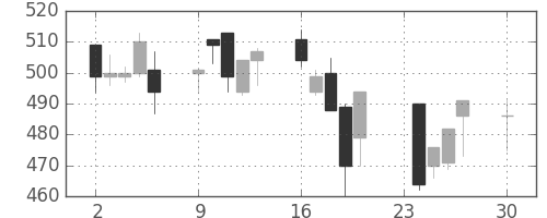 富士電機の日足チャート(1996年12月)