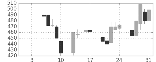富士電機の日足チャート(1997年1月)