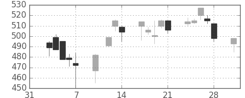 富士電機の日足チャート(1997年2月)
