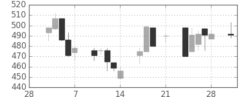富士電機の日足チャート(1997年3月)