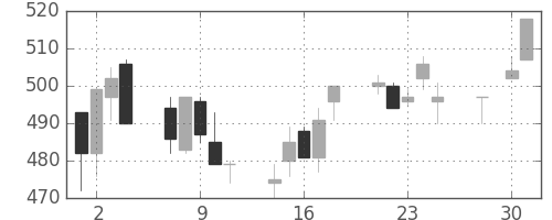 富士電機の日足チャート(1997年4月)