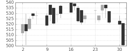 富士電機の日足チャート(1997年6月)
