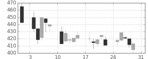 富士電機の日足チャート(1997年8月)