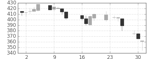 富士電機の日足チャート(1997年9月)