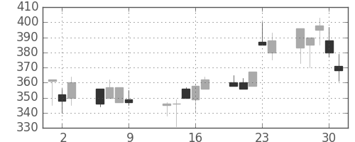 富士電機の日足チャート(1997年10月)