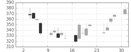 富士電機の日足チャート(1997年11月)