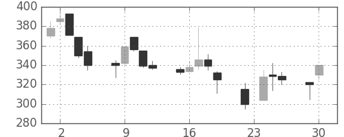富士電機の日足チャート(1997年12月)