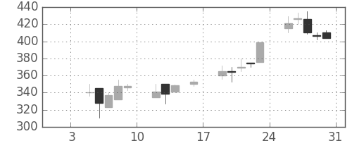 富士電機の日足チャート(1998年1月)