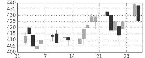 富士電機の日足チャート(1998年2月)